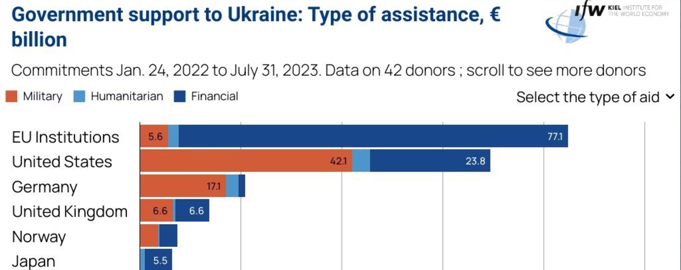 об'єм фінансової допомоги від різних країн світу