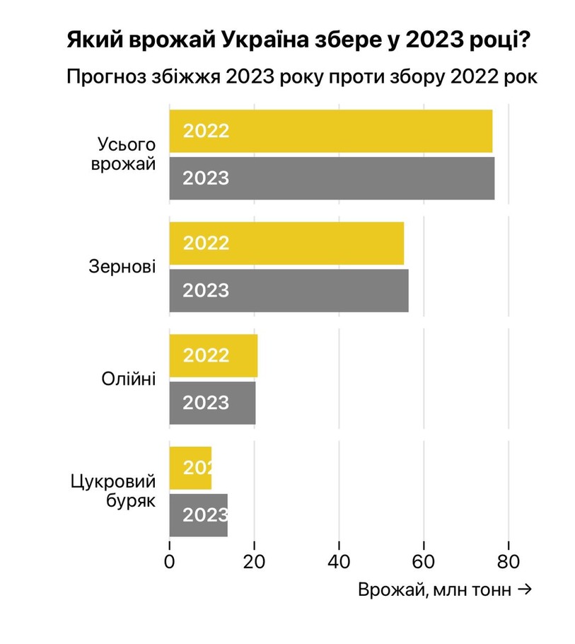 врожай 2023