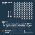 Генштаб ЗСУ: У ніч на 28 вересня 2024 року збито 69 БПЛА та 2 керовані авіаційні ракети