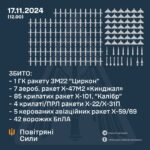 Генштаб ЗСУ: У ніч проти 17 листопада 2024 року було збито 144 повітряні цілі -102 ракети та 42 БПЛА