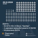 Генштаб ЗСУ: У ніч проти 25 грудня 2024 року було перехоплено 59 російських ракет і 54 БПЛА