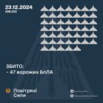 Генштаб ЗСУ: У ніч проти 23 грудня 2024 року було збито 47 ударних БПЛА, 25 БПЛА були локаційно втрачені