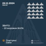 Генштаб ЗСУ: У ніч проти 26 грудня 2024 року було збито 20 ударних БПЛА, 11 БПЛА не досягли цілей