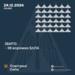 Генштаб ЗСУ: У ніч проти 24 грудня 2024 року було збито 36 ударних БПЛА, 23 БПЛА не досягли цілей