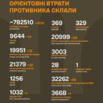 Генеральний штаб Збройних Сил України опублікував дані про втрати армії РФ на 1038-й день війни