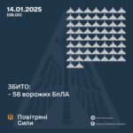 Генштаб ЗСУ: У ніч проти 14 січня 2025 року було збито 58 ударних БПЛА, 21 БПЛА було локаційно втрачено