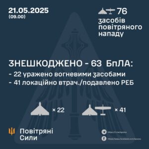 Генштаб ЗСУ: У ніч проти 21 травня 2025 року було збито 63 ударних БПЛА
