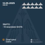 Генштаб ЗСУ: У ніч проти 13 травня 2025 року було збито 10 ударних БПЛА