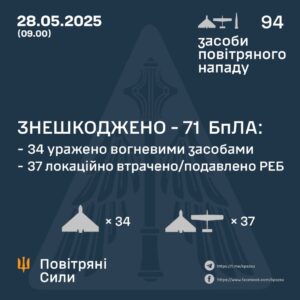Генштаб ЗСУ: У ніч проти 28 травня 2025 року було збито 71 ударний БПЛА
