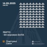Генштаб ЗСУ: У ніч проти 14 травня 2025 року було збито 80 ударних БПЛА, 42 безпілотники-імітатори не досягли цілей