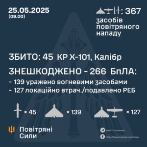 Генштаб ЗСУ: У ніч проти 25 травня 2025 року було збито 45 крилатих ракет, 266 безпілотників-імітаторів не досягли цілей