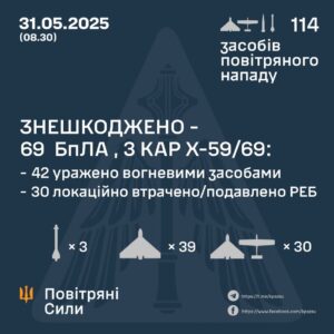 Генштаб ЗСУ: У ніч проти 31 травня 2025 року було збито 69 ударних БПЛА та 3 авіаційних ракети