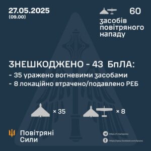 Генштаб ЗСУ: У ніч проти 27 травня 2025 року було збито 43 ударних БПЛА