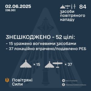 Генштаб ЗСУ: У ніч проти 2 червня 2025 року було збито 52 засоби повітряного нападу
