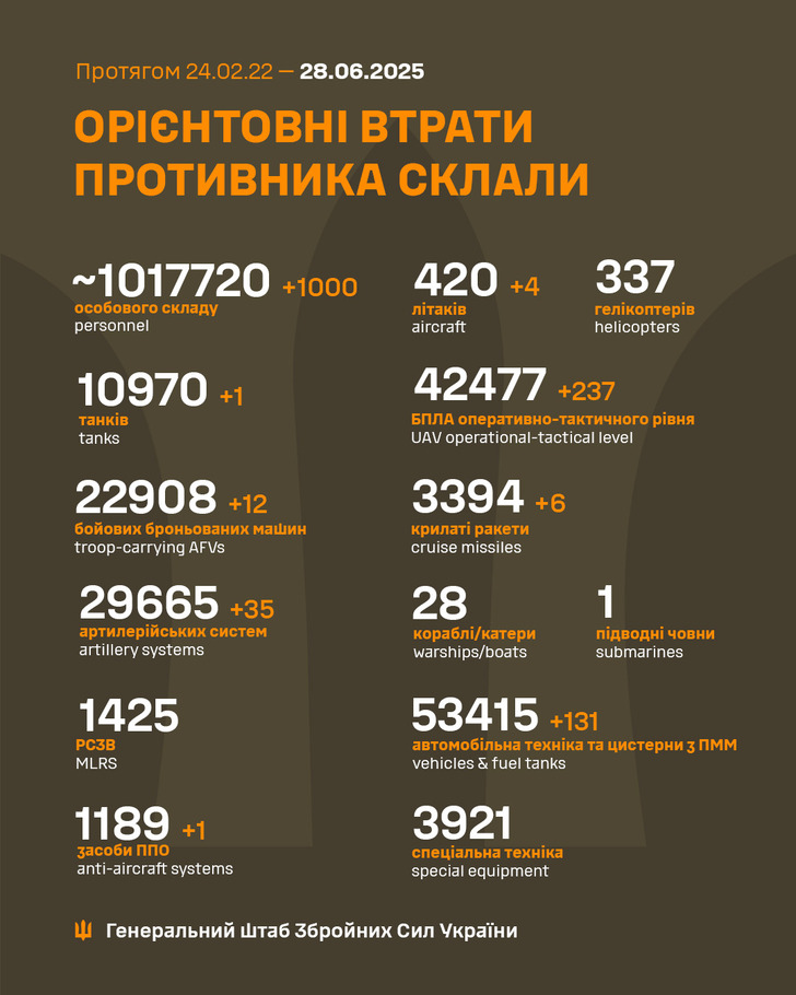 дані генштабу ЗСУ