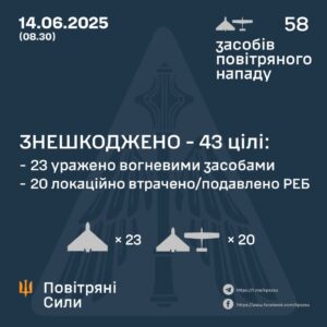 Генштаб ЗСУ: У ніч проти 14 червня 2025 року було збито 43 ударних БПЛА
