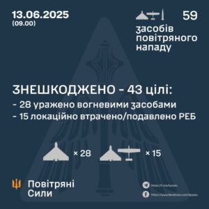 Генштаб ЗСУ: У ніч проти 13 червня 2025 року було збито 43 ударних БПЛА