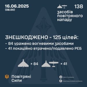 Генштаб ЗСУ: У ніч проти 16 червня 2025 року було збито 125 ударних БПЛА