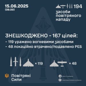 Генштаб ЗСУ: У ніч проти 15 червня 2025 року було збито 167 повітряних цілей