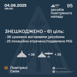 Генштаб ЗСУ: У ніч проти 4 червня 2025 року було збито 61 ударний БПЛА