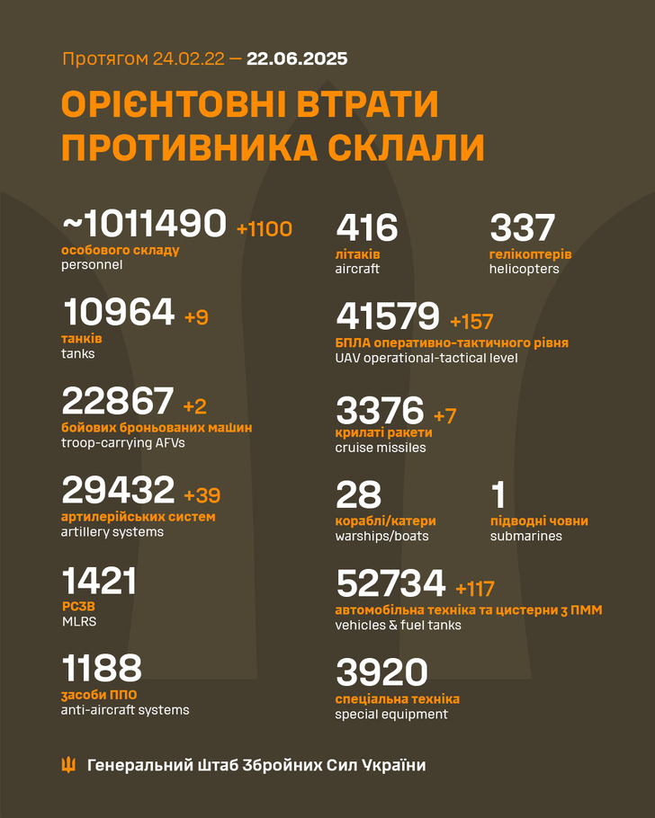 дані генштабу ЗСУ