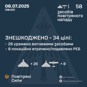 Генштаб ЗСУ: У ніч проти 8 липня 2025 року було збито 34 ударних БПЛА