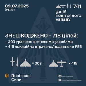 Генштаб ЗСУ: У ніч проти 9 липня 2025 року було збито 718 авіаційних цілей