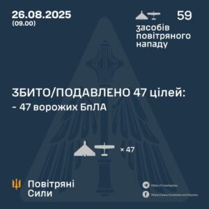 Генштаб ЗСУ: У ніч проти 26 серпня 2025 року було збито 47 ударних БПЛА