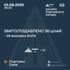 Генштаб ЗСУ: У ніч проти 23 серпня 2025 року було збито 36 ударних БПЛА