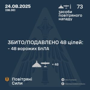 Генштаб ЗСУ: У ніч проти 24 серпня 2025 року було збито 48 ударних БПЛА