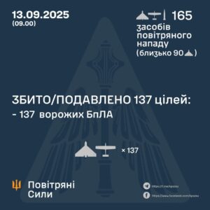Генштаб ЗСУ: У ніч проти 13 вересня 2025 року було збито 137 ударних БПЛА