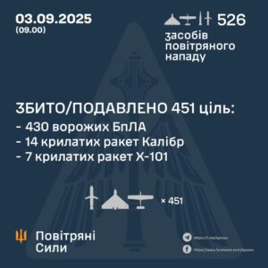 Генштаб ЗСУ: У ніч проти 3 вересня 2025 року була збито 451 авіаційна ціль