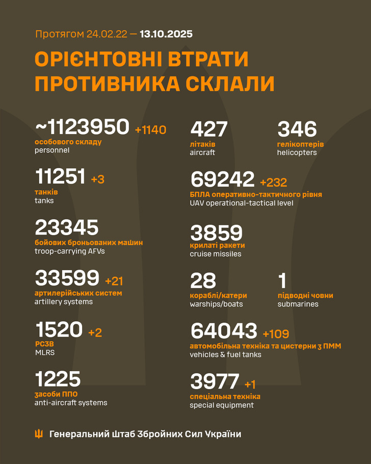 дані генштабу ЗСУ