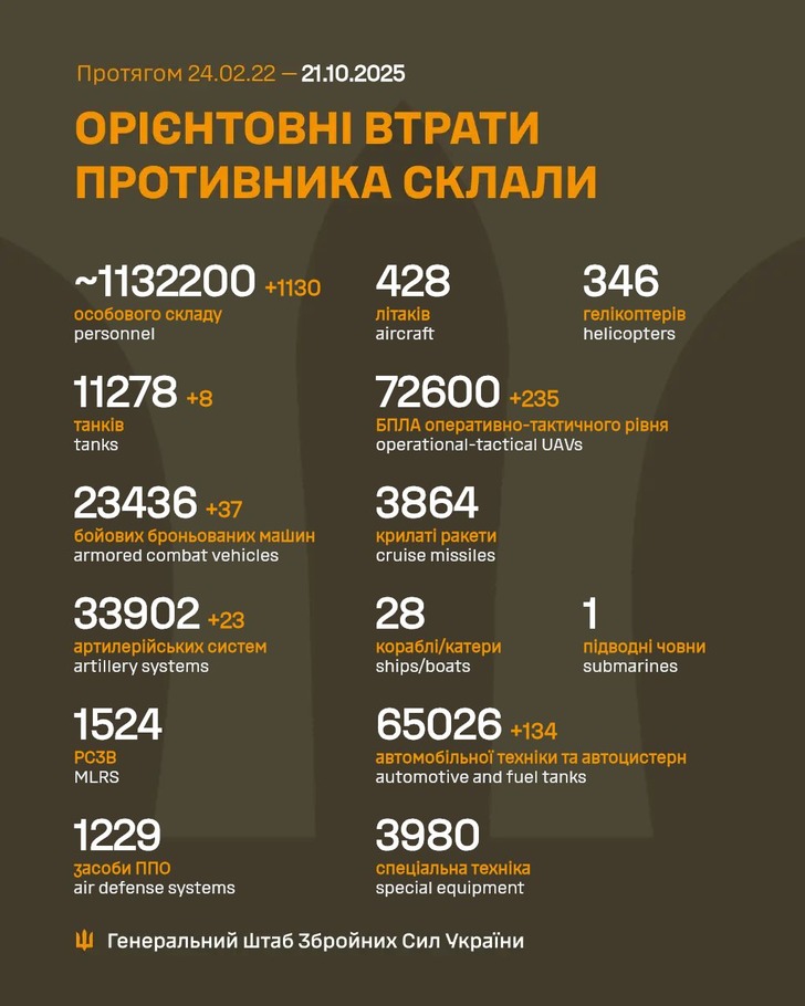 дані генштабу ЗСУ