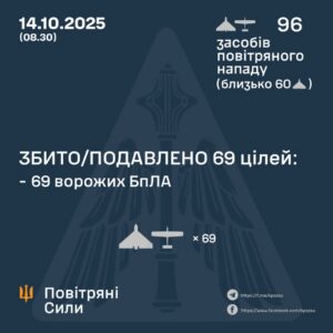 Генштаб ЗСУ: У ніч проти 14 жовтня 2025 року було збито 69 ударних БПЛА