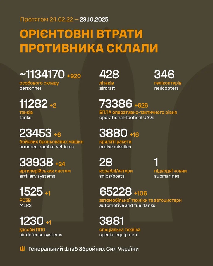 дані генштабу ЗСУ