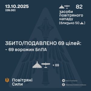 Генштаб ЗСУ: У ніч проти 13 жовтня 2025 року було збито 69 ударних БПЛА