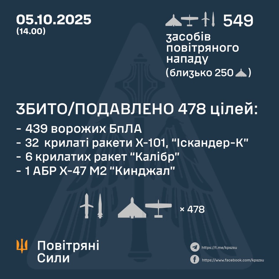 дані генштабу ЗСУ
