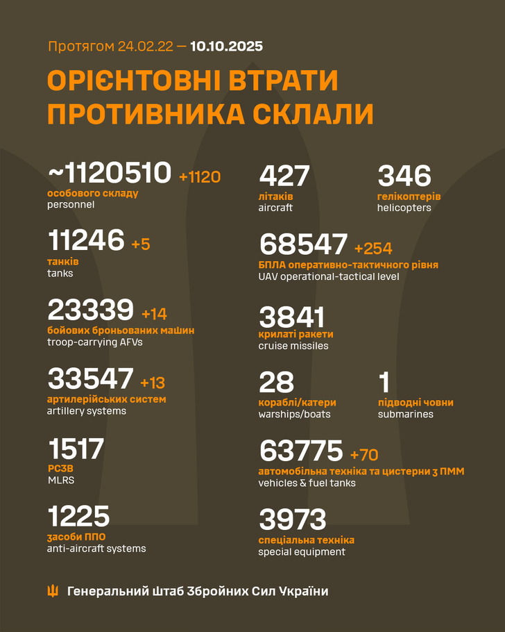дані генштабу ЗСУ