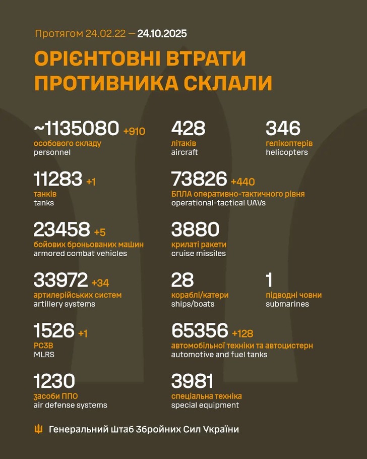 дані генштабу ЗСУ