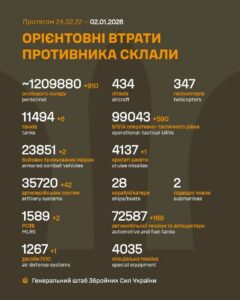 Генеральний штаб Збройних Сил України опублікував дані про втрати армії РФ на 1409-й день війни