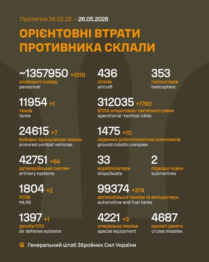 дані генштабу ЗСУ
