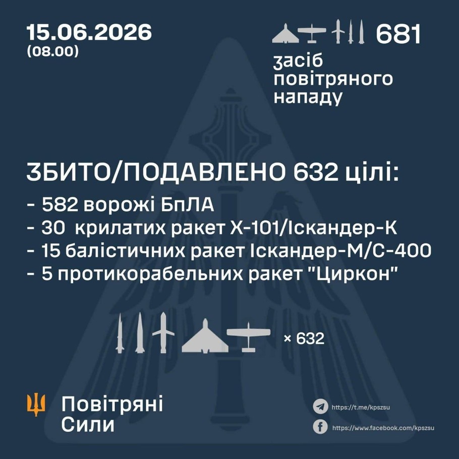 дані генштабу ЗСУ
