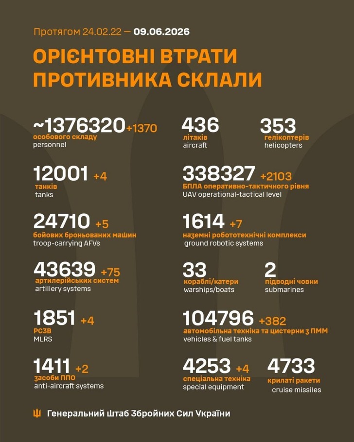 дані генштабу ЗСУ
