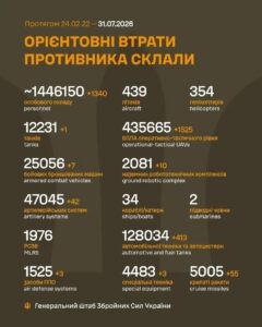 Генеральний штаб Збройних Сил України опублікував дані про втрати армії РФ на 1619-й день війни