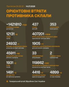 Генеральний штаб Збройних Сил України опублікував дані про втрати армії РФ на 1602-й день війни