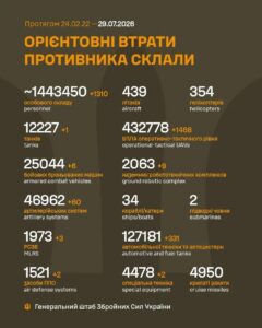 Генеральний штаб Збройних Сил України опублікував дані про втрати армії РФ на 1617-й день війни