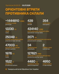 Генеральний штаб Збройних Сил України опублікував дані про втрати армії РФ на 1618-й день війни