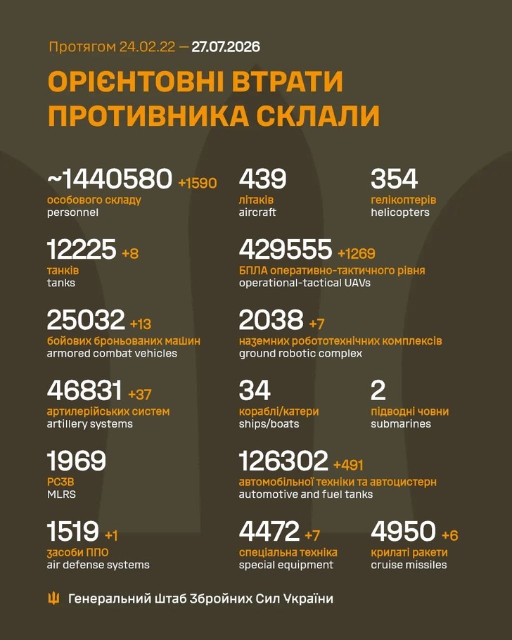 дані генштабу ЗСУ