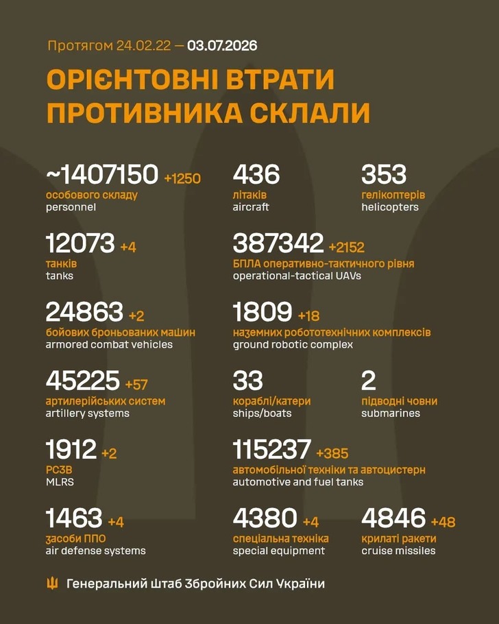 дані гнештабу ЗСУ